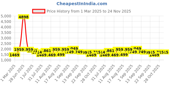 myntra.com LULU & SKY Colourblocked A-Line Dress lulu & sky Price History Graph from 1 Mar 2025 to 24 Nov 2025