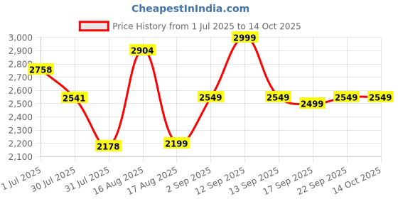 myntra.com LULU & SKY Colourblocked A-Line Dress lulu & sky Price History Graph from 1 Jul 2025 to 14 Oct 2025