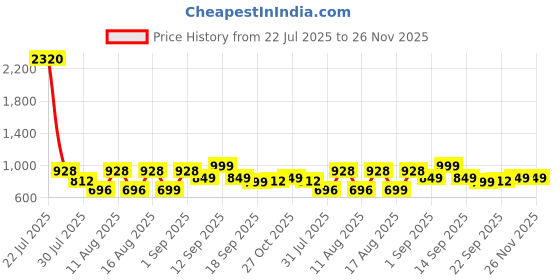 myntra.com LULU & SKY Colourblocked A-Line Dress lulu & sky Price History Graph from 22 Jul 2025 to 26 Nov 2025