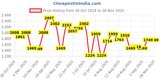 myntra.com LULU & SKY Colourblocked A Line Maxi Dress lulu & sky Price History Graph from 30 Oct 2024 to 25 Nov 2025