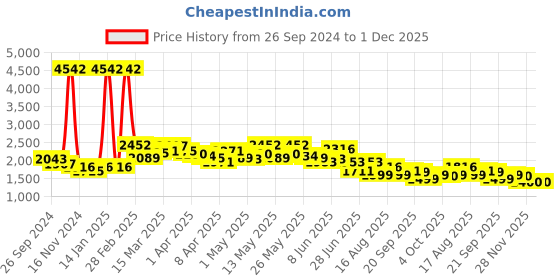 myntra.com LULU & SKY Colourblocked A-line Mini Skirt lulu & sky Price History Graph from 26 Sep 2024 to 30 Nov 2025
