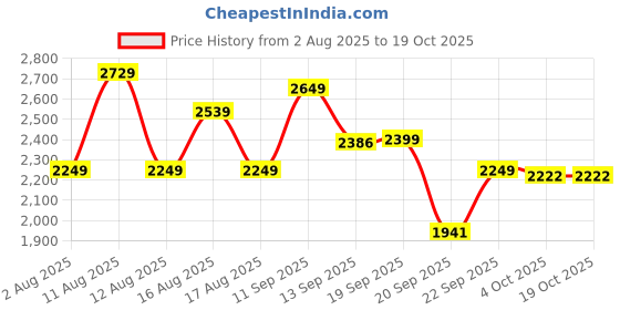 myntra.com LULU & SKY Colourblocked Activewear Slit Tee Top & Layered Shorts Co-Ords lulu & sky Price History Graph from 2 Aug 2025 to 17 Oct 2025