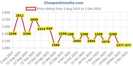 myntra.com LULU & SKY ColourBlocked Activewear Top & Skort Co-Ords lulu & sky Price History Graph from 2 Aug 2025 to 30 Nov 2025