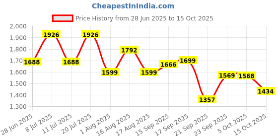 myntra.com LULU & SKY Colourblocked Bikini Top WithBottoms lulu & sky Price History Graph from 28 Jun 2025 to 15 Oct 2025