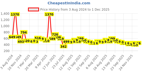 myntra.com LULU & SKY Colourblocked Blouson Top lulu & sky Price History Graph from 3 Aug 2024 to 1 Dec 2025