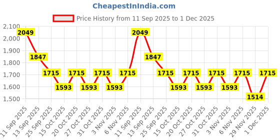 myntra.com LULU & SKY Colourblocked Bucket Handheld Bag lulu & sky Price History Graph from 11 Sep 2025 to 1 Dec 2025