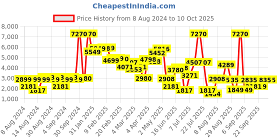 myntra.com LULU & SKY Colourblocked Cardigan Sweater lulu & sky Price History Graph from 8 Aug 2024 to 9 Oct 2025