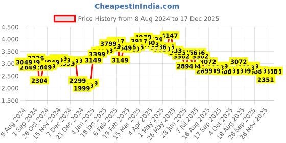 myntra.com LULU & SKY Colourblocked Crochet Sweetheart Neck Crop Top With Mermaid Maxi Skirt lulu & sky Price History Graph from 8 Aug 2024 to 17 Dec 2025