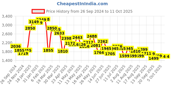 myntra.com LULU & SKY Colourblocked Crop Fast Drying Top & Tights lulu & sky Price History Graph from 26 Sep 2024 to 11 Oct 2025