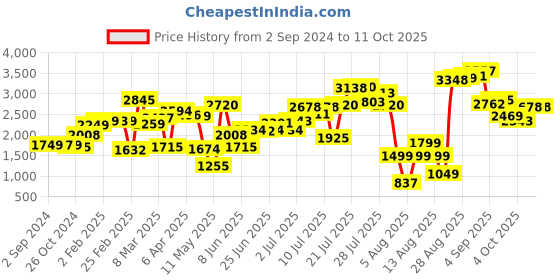 myntra.com LULU & SKY Colourblocked Crop Top & Shorts lulu & sky Price History Graph from 2 Sep 2024 to 11 Oct 2025