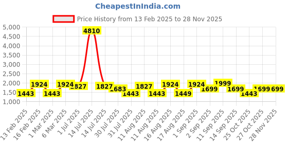 myntra.com LULU & SKY Colourblocked Fit & Flare Dress lulu & sky Price History Graph from 13 Feb 2025 to 26 Nov 2025