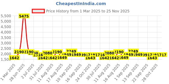 myntra.com LULU & SKY Colourblocked Fit & Flare Dress lulu & sky Price History Graph from 1 Mar 2025 to 24 Nov 2025
