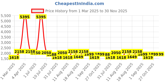 myntra.com LULU & SKY Colourblocked Fit & Flare Dress lulu & sky Price History Graph from 1 Mar 2025 to 29 Nov 2025