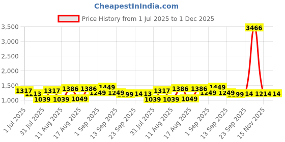 myntra.com LULU & SKY Colourblocked Fit & Flare Dress lulu & sky Price History Graph from 1 Jul 2025 to 30 Nov 2025