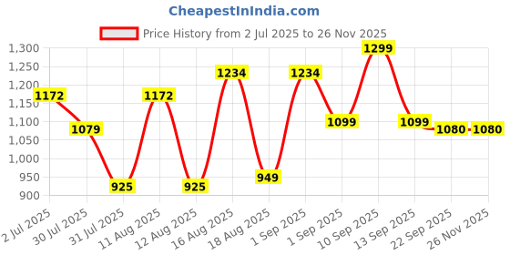 myntra.com LULU & SKY Colourblocked Fit & Flare Dress lulu & sky Price History Graph from 2 Jul 2025 to 25 Nov 2025