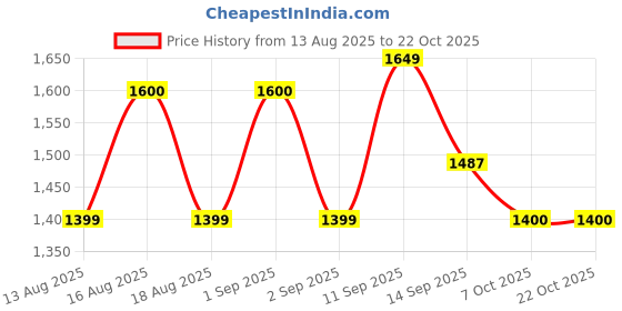 myntra.com LULU & SKY Colourblocked Halter Neck Mini Fit & Flare Dress lulu & sky Price History Graph from 13 Aug 2025 to 22 Oct 2025