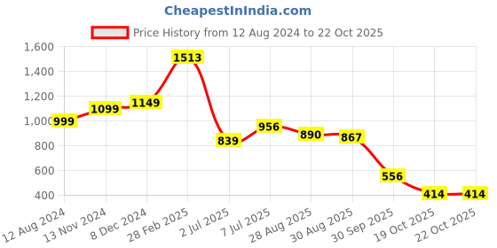 myntra.com LULU & SKY Colourblocked High Neck Crop Top lulu & sky Price History Graph from 12 Aug 2024 to 21 Oct 2025