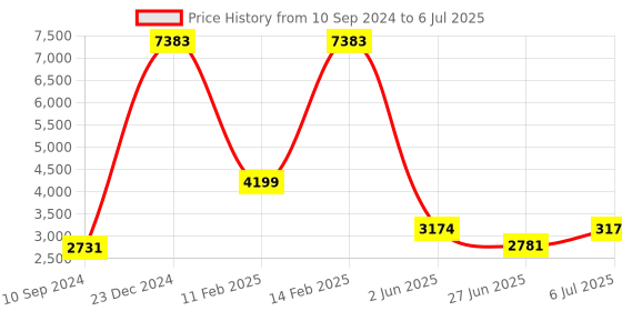 myntra.com LULU & SKY Colourblocked High-Waisted Tights lulu & sky Price History Graph from 10 Sep 2024 to 6 Jul 2025