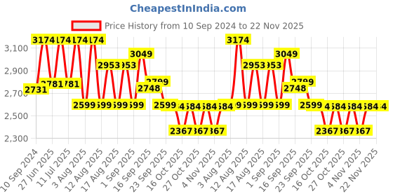 myntra.com LULU & SKY Colourblocked High-Waisted Tights lulu & sky Price History Graph from 10 Sep 2024 to 22 Nov 2025