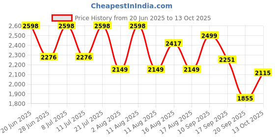myntra.com LULU & SKY Colourblocked off-Shoulder Crop Top With Flared Trousers lulu & sky Price History Graph from 20 Jun 2025 to 13 Oct 2025