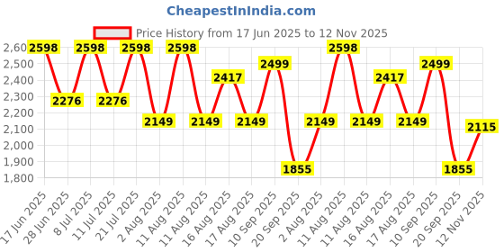 myntra.com LULU & SKY Colourblocked Off-shoulder Top & Flare Trousers lulu & sky Price History Graph from 17 Jun 2025 to 12 Nov 2025