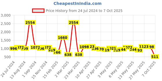 myntra.com LULU & SKY Colourblocked One Shoulder Bodycon Dress lulu & sky Price History Graph from 24 Jul 2024 to 7 Oct 2025