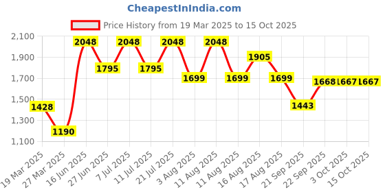 myntra.com LULU & SKY Colourblocked One Shoulder Bodysuit lulu & sky Price History Graph from 19 Mar 2025 to 14 Oct 2025