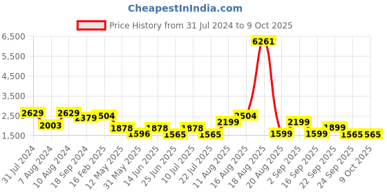 myntra.com LULU & SKY Colourblocked One Shoulder Medium Coverage Padded Bodysuit lulu & sky Price History Graph from 31 Jul 2024 to 8 Oct 2025