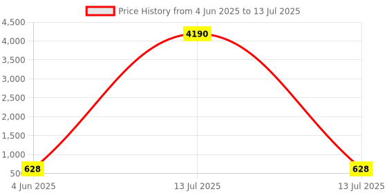 myntra.com LULU & SKY Colourblocked Oversized Structured Handheld Bag with Tasselled lulu & sky Price History Graph from 4 Jun 2025 to 13 Jul 2025