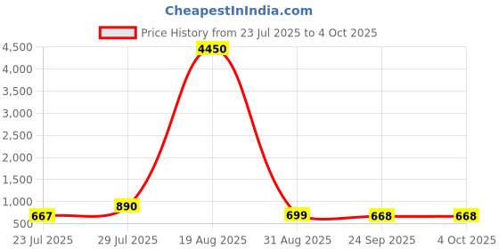 myntra.com LULU & SKY Colourblocked Oversized Structured Hobo Bag lulu & sky Price History Graph from 23 Jul 2025 to 4 Oct 2025