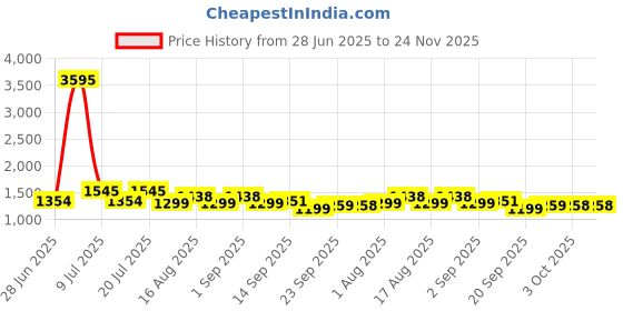 myntra.com LULU & SKY Colourblocked Printed Cut-out Shoulder Straps Bodysuit lulu & sky Price History Graph from 28 Jun 2025 to 24 Nov 2025