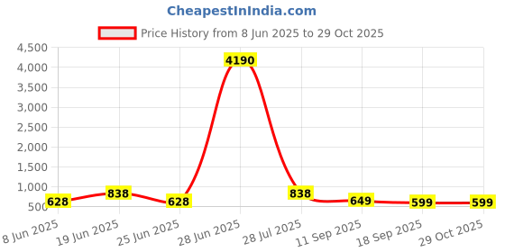 myntra.com LULU & SKY Colourblocked PU Bowling Hobo Bag lulu & sky Price History Graph from 8 Jun 2025 to 28 Oct 2025