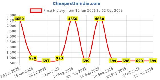 myntra.com LULU & SKY Colourblocked PU Bucket Handheld Bag lulu & sky Price History Graph from 19 Jun 2025 to 12 Oct 2025