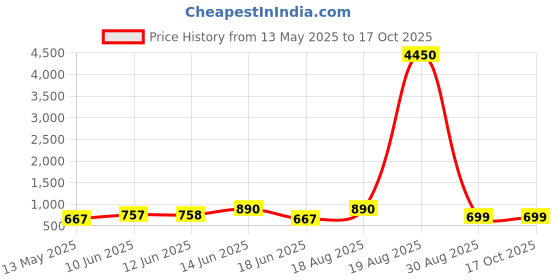 myntra.com LULU & SKY Colourblocked PU Bucket Hobo Bag lulu & sky Price History Graph from 13 May 2025 to 17 Oct 2025