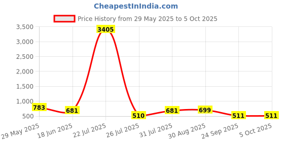 myntra.com LULU & SKY Colourblocked PU Bucket Satchel lulu & sky Price History Graph from 29 May 2025 to 4 Oct 2025
