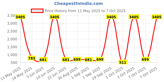 myntra.com LULU & SKY Colourblocked PU Bucket Satchel with Quilted lulu & sky Price History Graph from 11 May 2025 to 7 Oct 2025