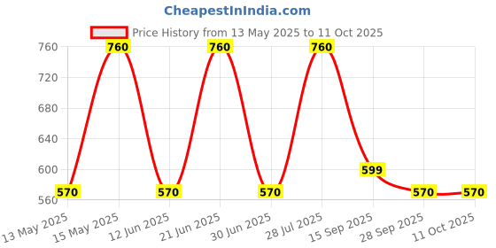 myntra.com LULU & SKY Colourblocked PU Bucket Satchel with Tasselled lulu & sky Price History Graph from 13 May 2025 to 10 Oct 2025