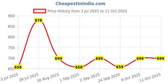 myntra.com LULU & SKY Colourblocked PU Oversized Bucket Handheld Bag lulu & sky Price History Graph from 3 Jul 2025 to 10 Oct 2025