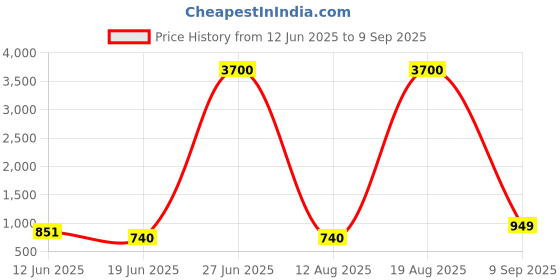 myntra.com LULU & SKY Colourblocked PU Oversized Shopper Handheld Bag with Applique lulu & sky Price History Graph from 12 Jun 2025 to 9 Sep 2025