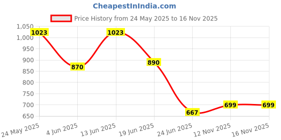myntra.com LULU & SKY Colourblocked PU Oversized Shopper Handheld Bag with Applique lulu & sky Price History Graph from 24 May 2025 to 15 Nov 2025