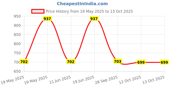 myntra.com LULU & SKY Colourblocked PU Oversized Shopper Handheld Bag with Quilted lulu & sky Price History Graph from 19 May 2025 to 13 Oct 2025