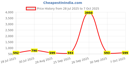 myntra.com LULU & SKY Colourblocked PU Oversized Structured Handheld Bag lulu & sky Price History Graph from 28 Jul 2025 to 7 Oct 2025