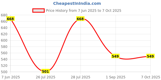 myntra.com LULU & SKY Colourblocked PU Oversized Structured Handheld Bag With Tasselled lulu & sky Price History Graph from 7 Jun 2025 to 7 Oct 2025