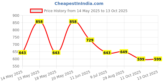 myntra.com LULU & SKY Colourblocked PU Oversized Structured Hobo Bag lulu & sky Price History Graph from 14 May 2025 to 12 Oct 2025