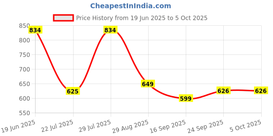 myntra.com LULU & SKY Colourblocked PU Oversized Structured Hobo Bag lulu & sky Price History Graph from 19 Jun 2025 to 4 Oct 2025
