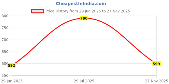 myntra.com LULU & SKY Colourblocked PU Shopper Handheld Bag lulu & sky Price History Graph from 29 Jun 2025 to 27 Nov 2025
