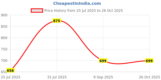 myntra.com LULU & SKY Colourblocked PU Shopper Handheld Bag With Fringed lulu & sky Price History Graph from 25 Jul 2025 to 26 Oct 2025