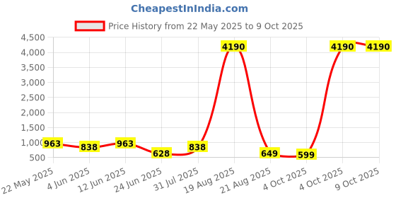 myntra.com LULU & SKY Colourblocked PU Shopper Hobo Bag lulu & sky Price History Graph from 22 May 2025 to 4 Oct 2025
