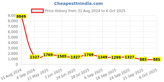 myntra.com LULU & SKY Colourblocked PU Structured Handheld Bag lulu & sky Price History Graph from 31 Aug 2024 to 4 Oct 2025