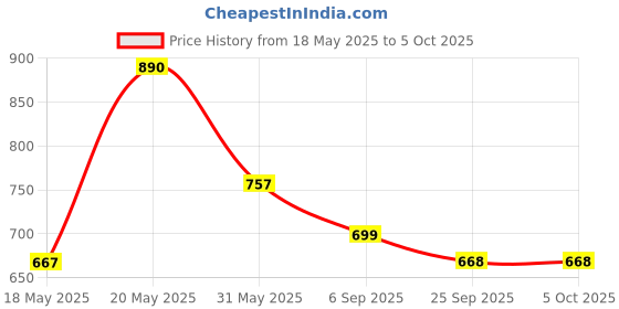 myntra.com LULU & SKY Colourblocked PU Structured Handheld Bag lulu & sky Price History Graph from 18 May 2025 to 4 Oct 2025